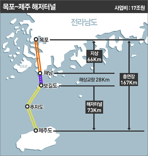 제주~목포 해저터널 예상도. 그래픽=한국교통연구원