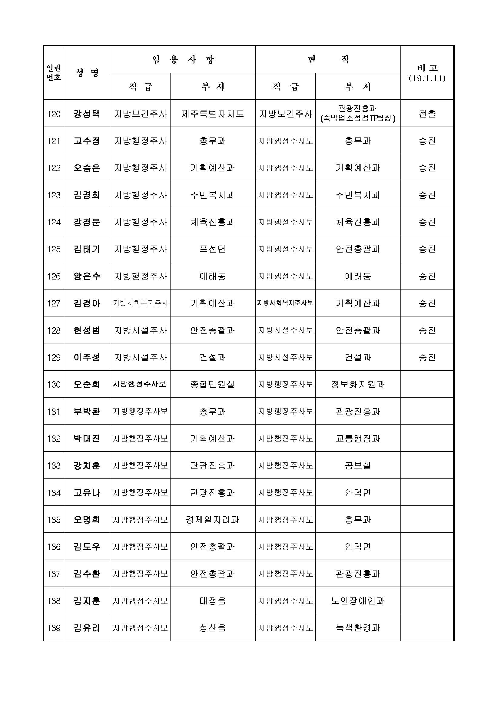 2019년 상반기 정기인사 인사발령 예고 - 게시용_Page_07.jpg