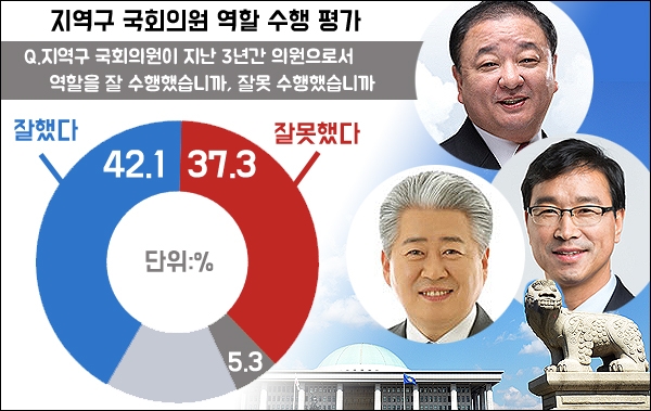 지역구 국회의원 역할 수행 평가. ⓒ제주의소리/그래픽=김정호 기자