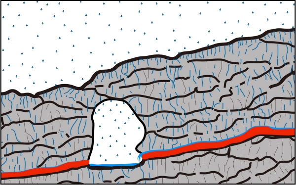 지하로 스며든 빗물은 용암층 하부의 고토양층(적색)을 따라 하천처럼 흘러가다 동굴 내부 벽면을 통해 유입되는 것으로 확인됐다.