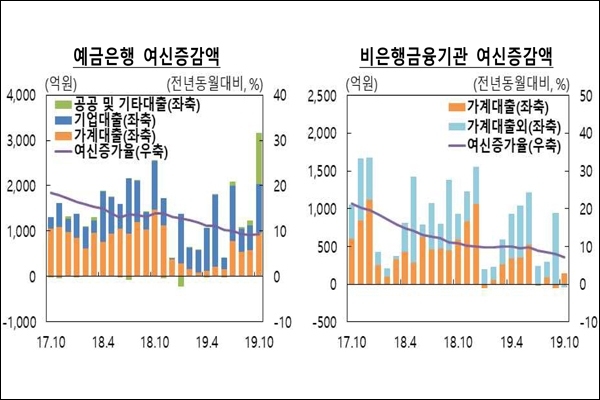 2019년 10월중 제주지역 금융기관 여수신 동향. ⓒ한국은행 제주본부.