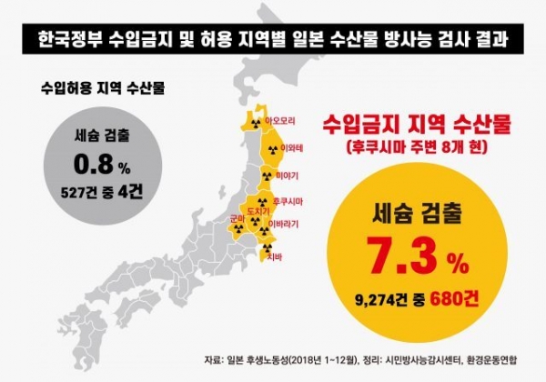 한국정부 수입금지 및 허용 지역별 일본 수산물 방사능 검사 결과. ⓒ제주탈핵도민행동