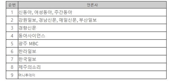 한국언론진흥재단 2022년 디지털 미디어 서비스 개발 사업에 최종 선정된 언론사들.(순번은 공모 접수 후 최종 심사 순)