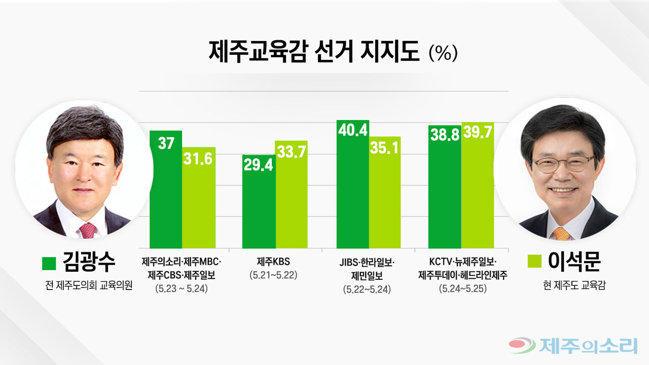 언론사 여론조사별 제주교육감 선거 지지도. ⓒ제주의소리 / 그래픽=최윤정 기자.