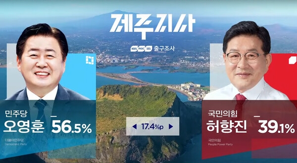 KBS·MBC·SBS 지상파 방송 3사 출구조사 결과 제주도지사 선거에서 더불어민주당 오영훈 후보가 56.5%로 국민의힘 허향진 후보 39/1%보다 앞서 승리가 예상됐다. kbs 화면 갈무리