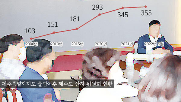 제주특별자치도 출범 이후 도 산하의 각종 위원회가 꾸준히 늘어나 현재 355개나 되는 것으로 나타났다. 2021년 기준 345개 위원회 중 53곳은 단 한 번의 회의도 열지 않았고, 3회 이상 회의를 개최한 위원회는 절반에도 못 미치는 154곳(45%)에 불과했다. 