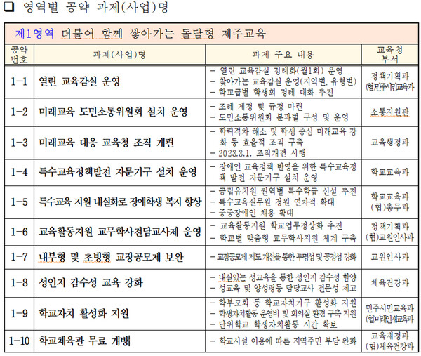 김광수 제주도교육감 공약 5대 영역, 50개 과제