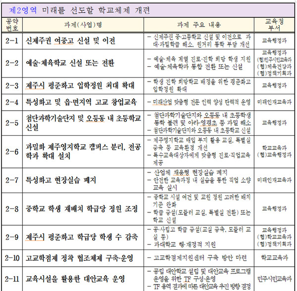 김광수 제주도교육감 공약 5대 영역, 50개 과제