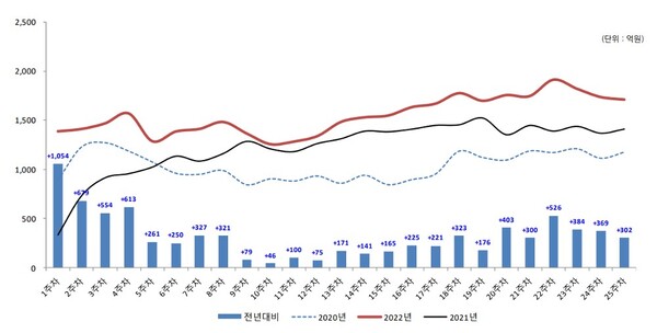 2020~2022년 제주지역 소비금액 현황 그래프.