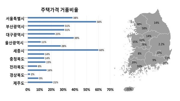 한국경제연구원이 분석한 전국 주택가격 거품 비율표.