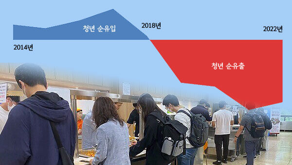한국은행 제주본부에 따르면 2013~2017년 4077명에 달하던 청년 순유입 인구는 2018~2022년 765명으로 곤두박질쳤다. 제주 청년들이 다른 지역으로 떠나는 유출 현상도 또렷해지고 있다. ⓒ제주의소리<br>