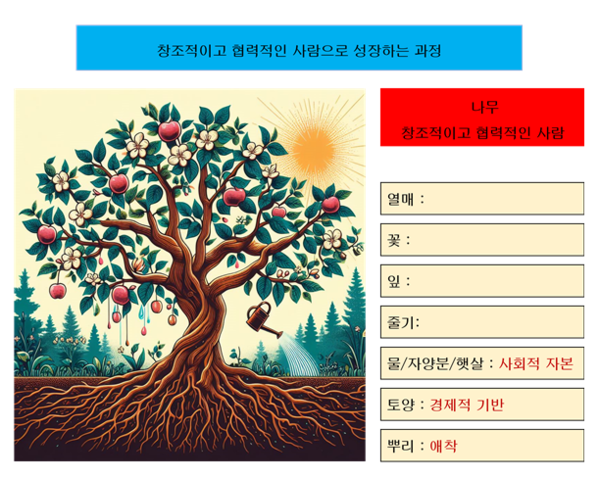 창조적이고 협력적인 사람으로 성장하는 과정과 나무의 성장 (이미지 출처 : Bing image creator, 필자)