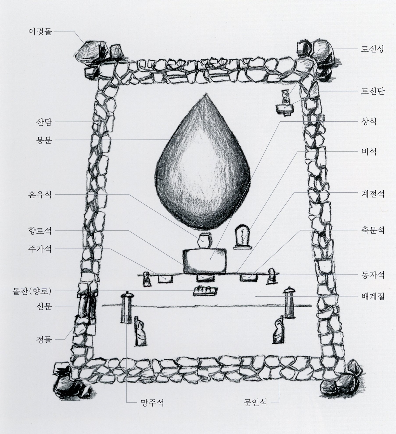 산담의 구조(가장 가까운 위로 제주 동자석, 그리고 영월 나한상. 국립제주박물관, 2023)<br>
