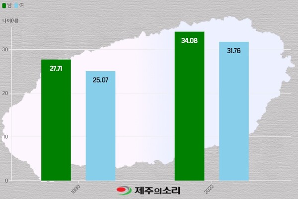 1990년과 2022년 제주지역 남성(초록),&nbsp;여성 평균 초혼 연령. 데이터=통계청. [그래픽=김찬우 기자] ⓒ제주의소리<br>