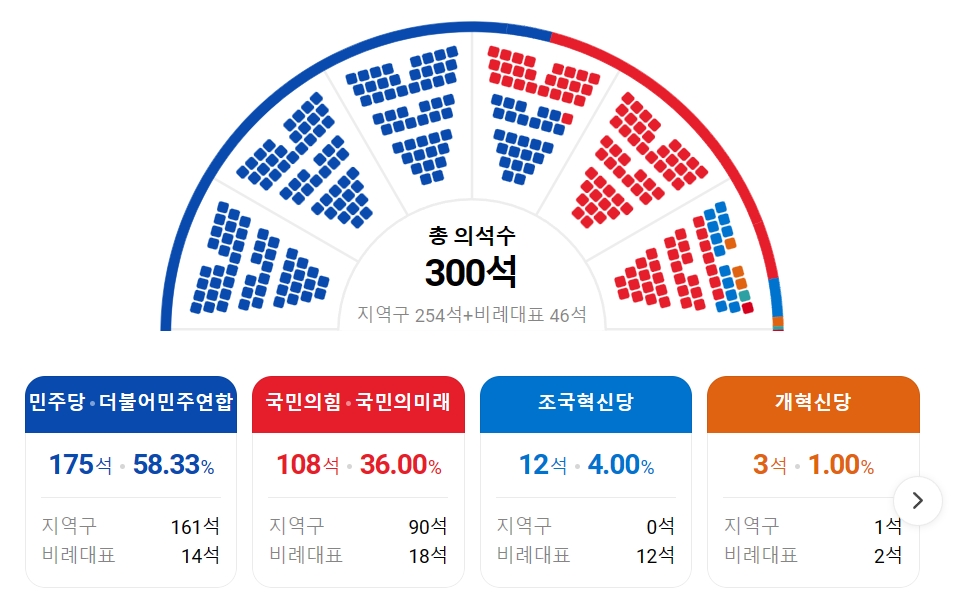 이번 총선의 표심은 무엇을 의미하는가. 무지와 무능과 불통의 국정운영을 더 이상 지켜볼 수 없다며 현 정권을 불신임하였다. 앞으로 3년은 지난 2년과 달라야 한다. / 사진=다음