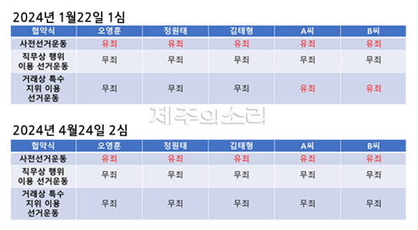 오영훈 지사가 연루된 공직선거법 사건에 대한 올해 1월 1심과 4월 2심 재판부의 판단은 협약식 관련 부분에서만 일부 차이를 보였다. 1심과 달리 항소심 재판부는 협약식과 관련된 A씨와 B씨의 대한 일부 혐의를 무죄로 판단하면서 감형이 이뤄졌다. ⓒ제주의소리