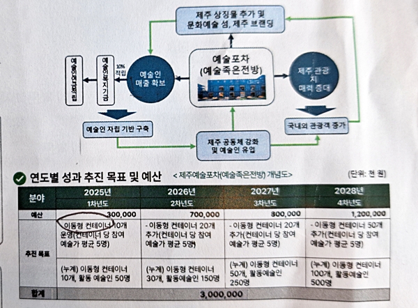 용역진이 제시한 제주예술포차 구상안. 용역진은 제주도가 제주예술포차 아이디어를 적극 제안했다고 밝혔다. ⓒ제주의소리