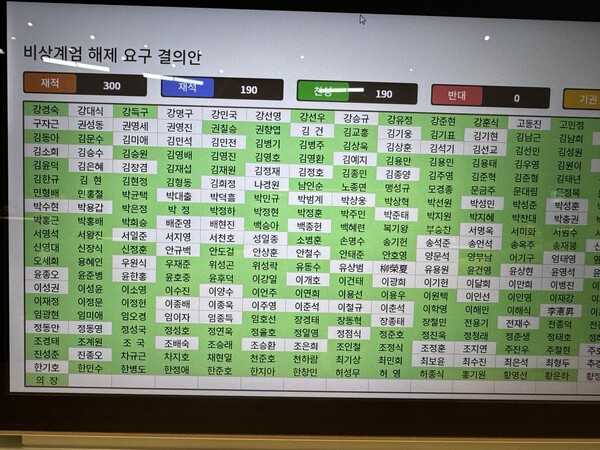 국회는 4일 오전 1시께 재석 의원 190인 중 190인 만장일치 찬성으로 비상계엄 해제요구 결의안을 가결했다. 여당인 국민의힘 의원 18명과 더불어민주당 등 야당에선 172명이 표결에 참석했다.&nbsp; ⓒ제주의소리