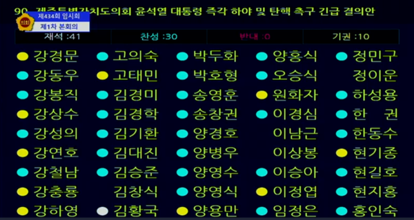 지난 10일 제주도의회가 윤석열 대통령 즉각 하야 및 탄핵 촉구 긴급 결의안을 의결한 가운데, 국민의힘 도의원 11명만이 기권표를 행사했다.&nbsp;<br>