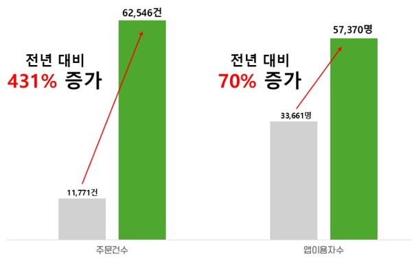 2024년 4월과 2025년 4월의 주문건수, 이용자수 비교 이미지. 출처=제주특별자치도 빛나는제주 블로그 갈무리.&nbsp;