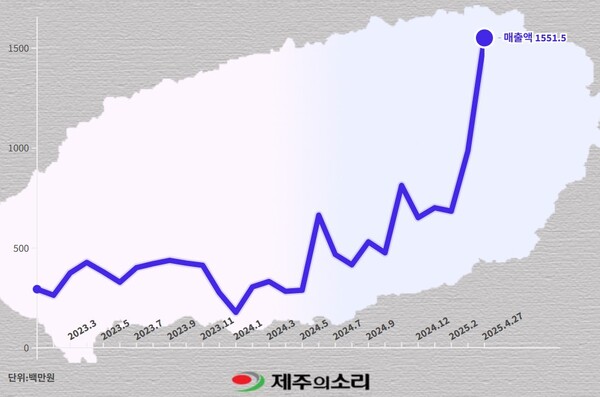 2022년 12월 출시 이후 올해 4월 27일까지 제주지역 공공 배달앱 먹깨비 매출액(단위, 백만원). 먹깨비는 예산을 투입하며 꾸준히 가입자수와 가맹점수를 늘려왔다. 이에 매출액은 꾸준히 증가세를 나타내고 있다. 그래프 중 2024년 6월과 2024년 11월에는 배달비 지원, 특별 할인, 탐나는전 연계 혜택 등이 제공되면서 일시적 매출이 오르기도 했다. 올해는 4월 들어 폭발적 성장세를 보였다.&nbsp;먹깨비의 급격한 성장세의 배경에는 지난 3월부터 시작된 ‘3고(GO) 챌린지', 앱과 연계된 탐나는전 인센티브 등이 영향을 미친 것으로 분석된다.