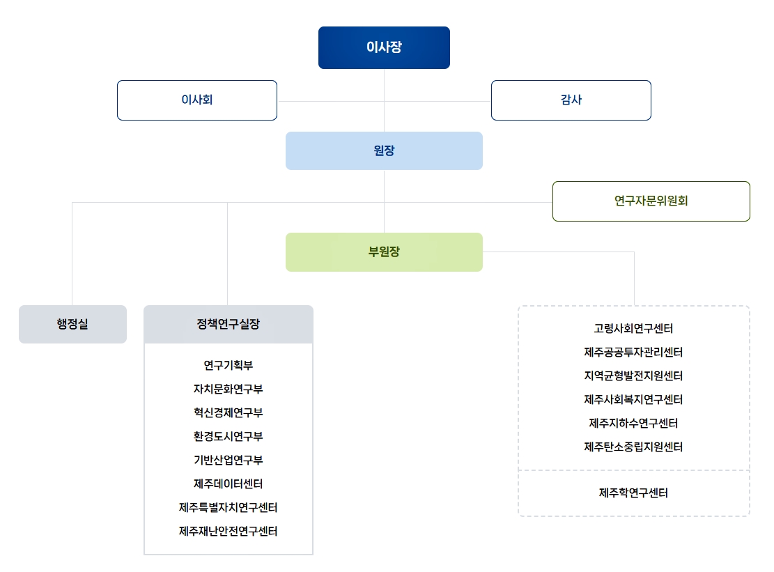 조직개편 전 조직도 / 사진=연구원