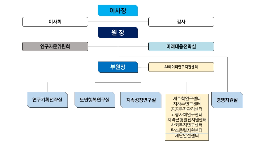 제주연구원 조직개편안 / 사진=연구원