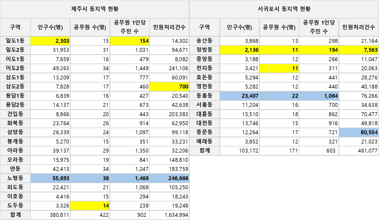 표1) 제주특별자치도 동지역 주요 통계 (출처 : 제주특별자치도 동지역 행정구역 조정에 관한 기초연구, 제주연구원)