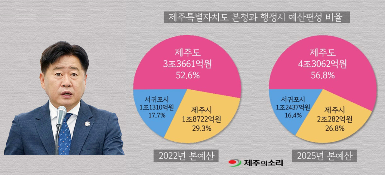 표3) 제주특별자치도 본청과 행정시 예산편성 비율