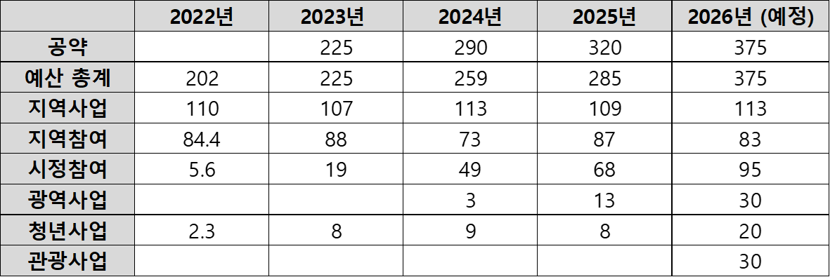 표4) 참여예산제 예산편성 현황 (단위 : 억원, 출처 : 2025년 주민참여예산 연간 운영계획, 제주도)