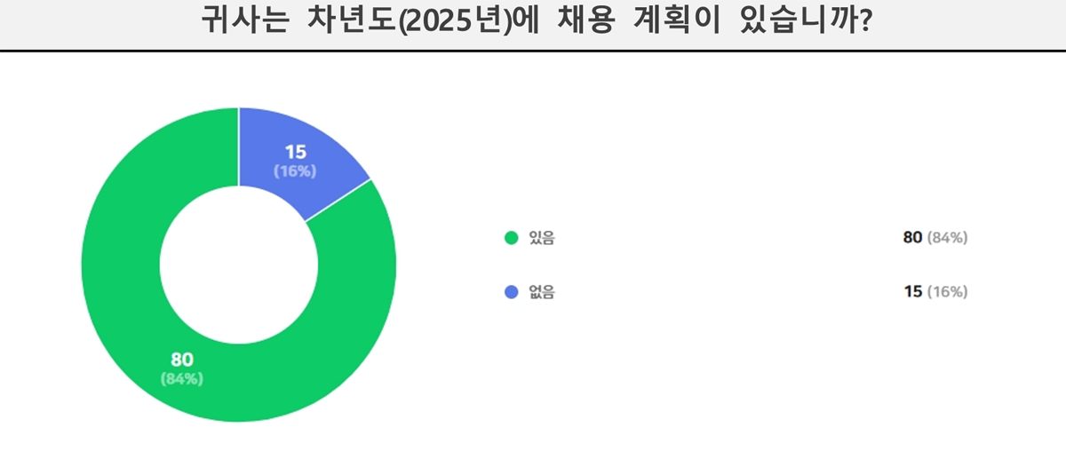 제주콘텐츠진흥원이 진행한 콘텐츠 산업 분야 사전 채용 수요조사 결과 응답 기업의 84%가 채용 계획을 밝혔다. 사진=제주콘텐츠진흥원. <br>