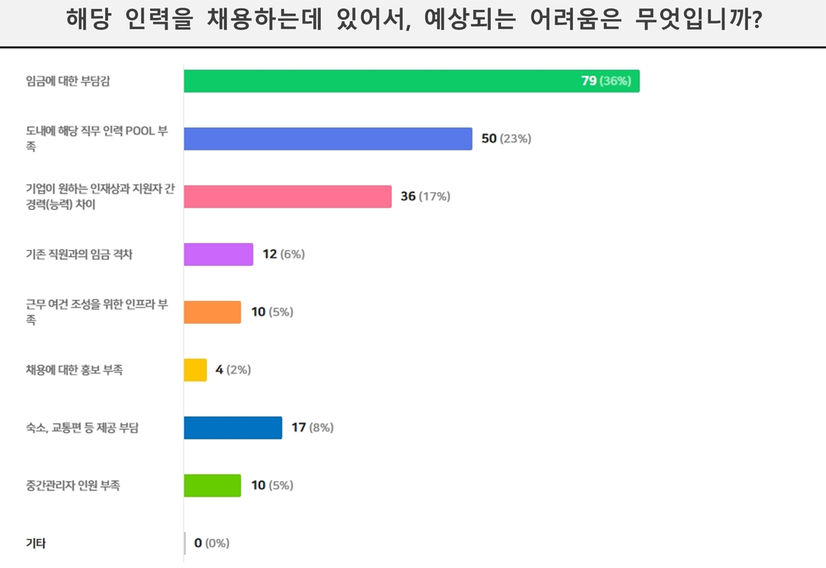 응답 기업들 대부분은 채용에 있어 예상되는 어려움으로 임금 부담과 인력풀 부족, 인재 부족 등을 꼽았다. 사진=제주콘텐츠진흥원. <br>