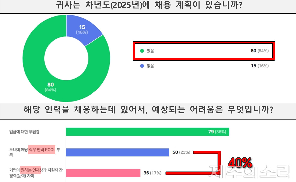 제주콘텐츠진흥원이 조사한 결과 도내 콘텐츠 기업들은 채용을 원하지만 임금 부담과 인력 부족이 어려운 점이라고 밝혔다. ⓒ제주의소리