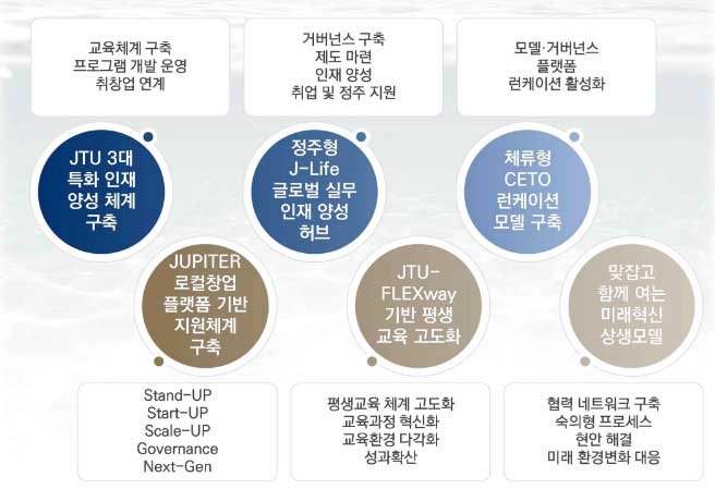 제주관광대학교 RISE사업단이 제시한 6대 혁신과제.