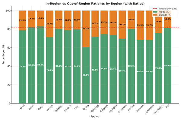 전국 각 시도별 관내:관외 진료 환자 수 비율