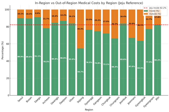 전국 각 시도별 관내:관외 진료비 비율