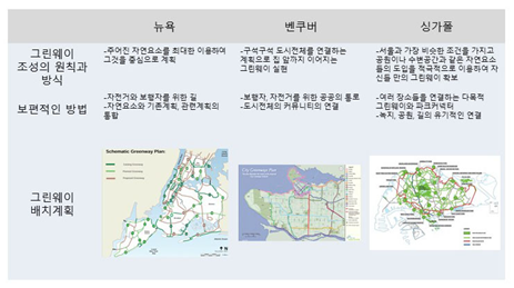 해외의 그린웨이 조성사례.