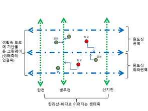그린웨이 조성개념.