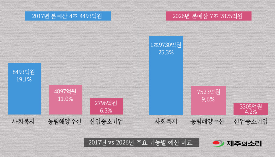 지난 10년, 제주 예산의 무게중심은 복지·환경으로 이동했습니다. 그러나 산업·공간투자는 상대적으로 뒤처져 있습니다.