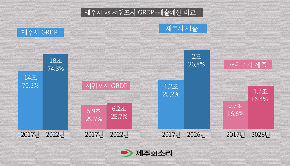 경제와 예산 모두 제주시로 쏠리고 있습니다. 서귀포시는 상대적으로 느린 성장에 의존재정 확대라는 이중 부담을 안고 있습니다.<br>