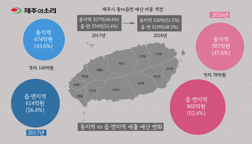 10년 사이 동지역 예산은 읍·면보다 1.5배 이상 빠르게 늘었습니다. 균형발전 재원도 결국 동지역으로 흘러간 것은 아닌지 되돌아볼 필요가 있습니다.<br>