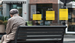 제주, 1인 가구 10만 명 시대…'건강' 걱정 압도적! 고령화 심화에 대책 마련 시급