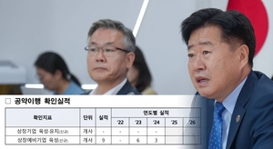 임기 1년 남았는데, 상장기업 육성·유치 목표 아직도 실적 '0' - 뉴스 썸네일 이미지