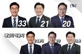 민주당 후보 ‘문대림 33%-오영훈 21%-위성곤 20%’