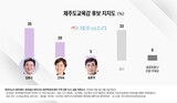 제주교육감 김광수 35%-고의숙 20%...“단일화 필요” 과반